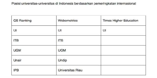 UI kampus teratas pemeringkatan universitas internasional, UR Nomor Berapa ya ?