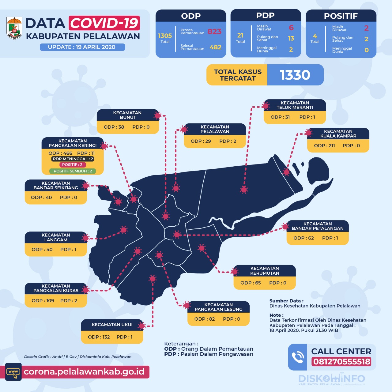 Data Covid Terbaru Kabupaten Pelalawan 