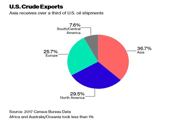 Asia Pembeli Terbesar Minyak Amerika Serikat