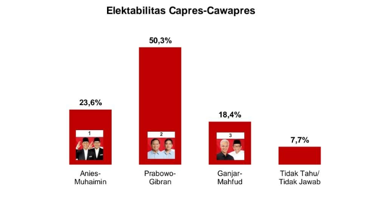 Pemilih Nasionalis Bergeser Ke Prabowo-Gibran