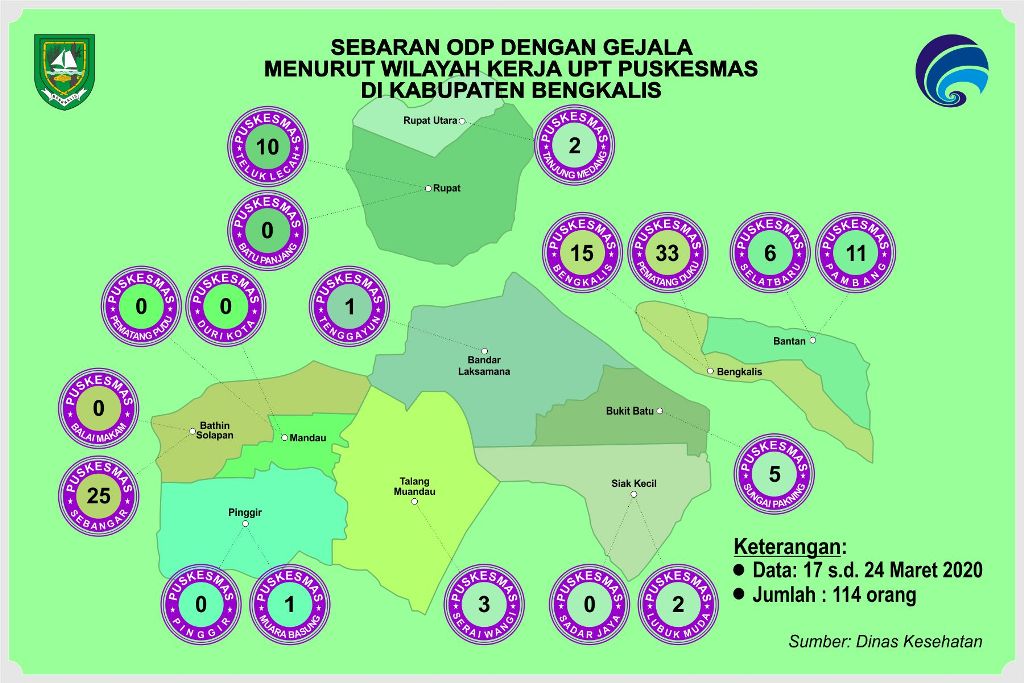 905 ODP Terbanyak di Kecamatan Bengkalis dan Bantan