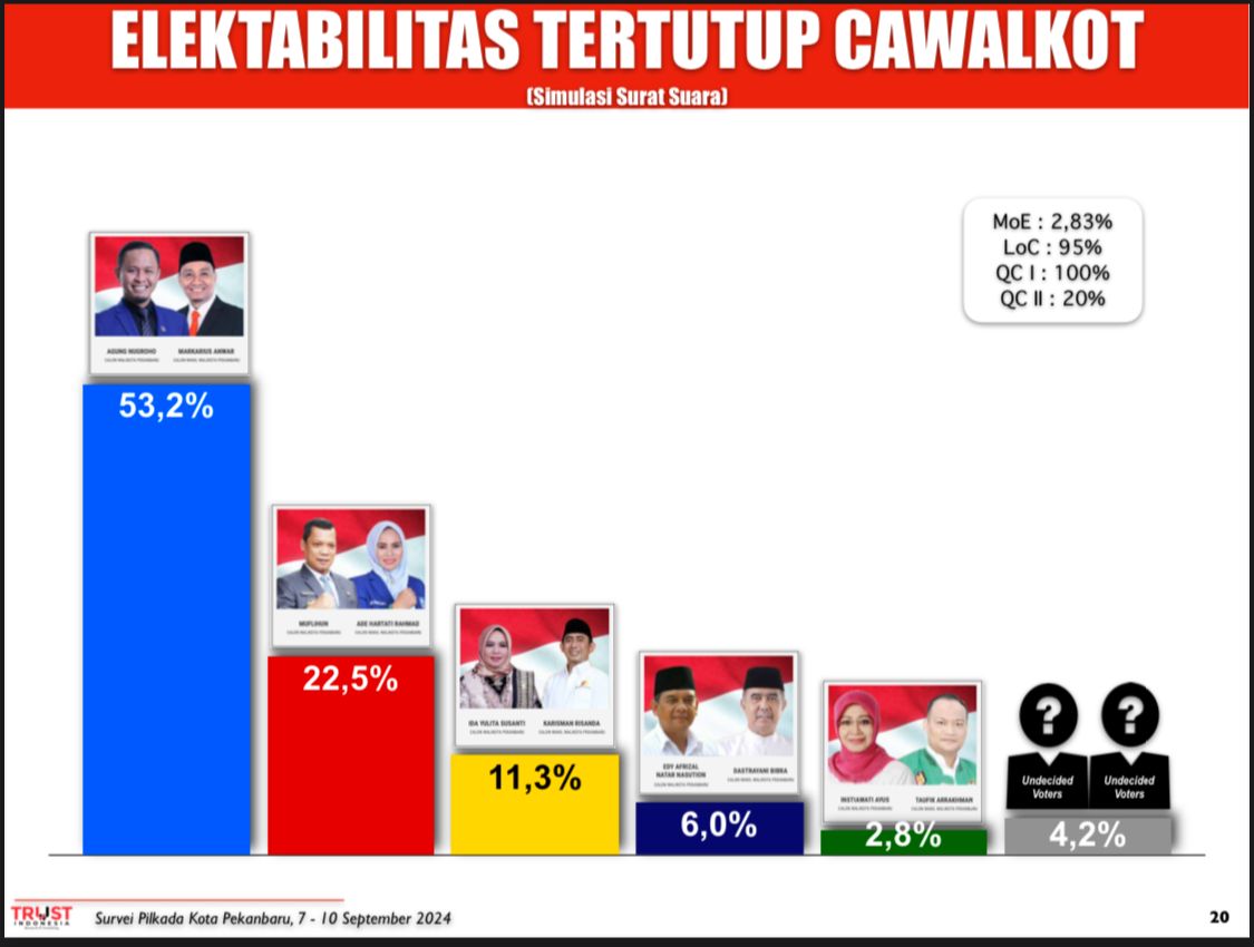 Agung Nugroho dan Markarius Anwar Unggul dalam Survei Elektabilitas Calon Walikota Pekanbaru 2024