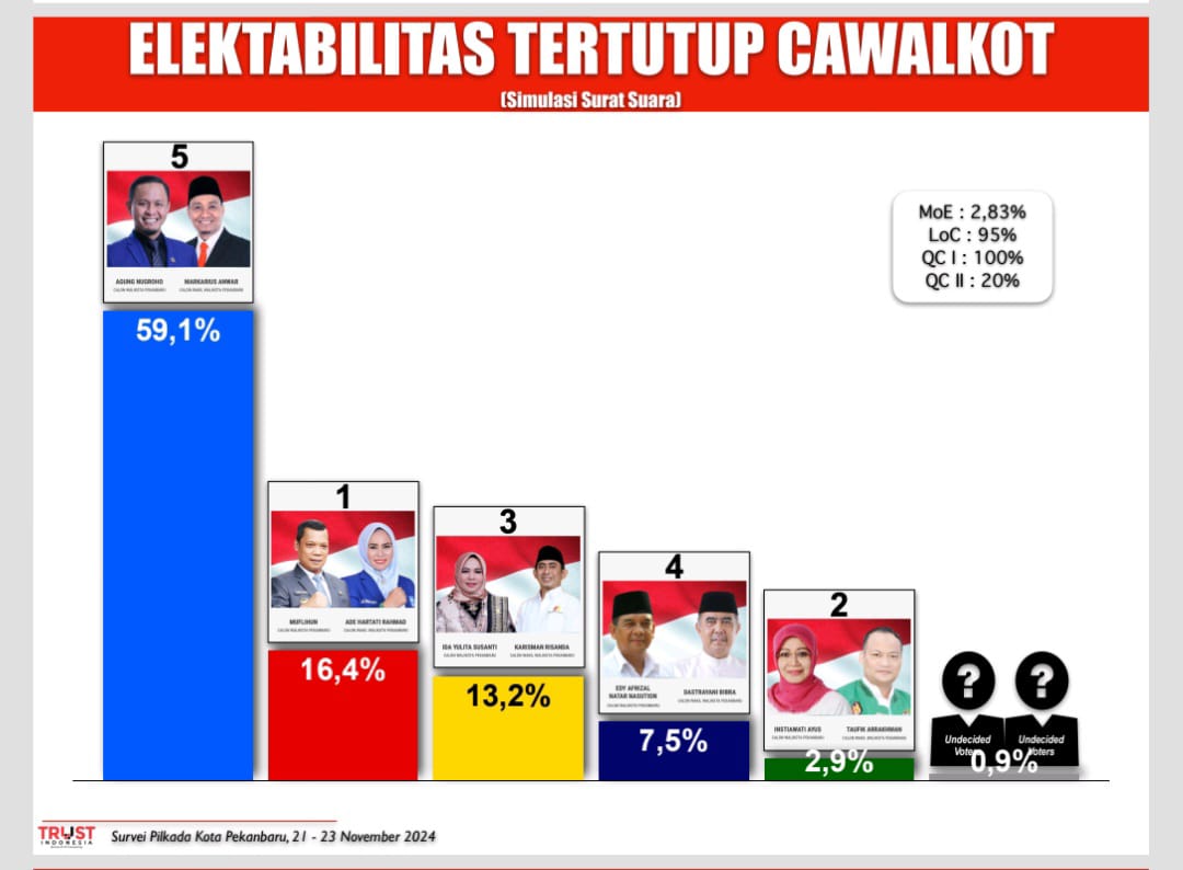 Survei Trust Indonesia: Agung - Markarius Unggul dengan Elektabilitas Tertinggi di Pilkada Pekanbaru