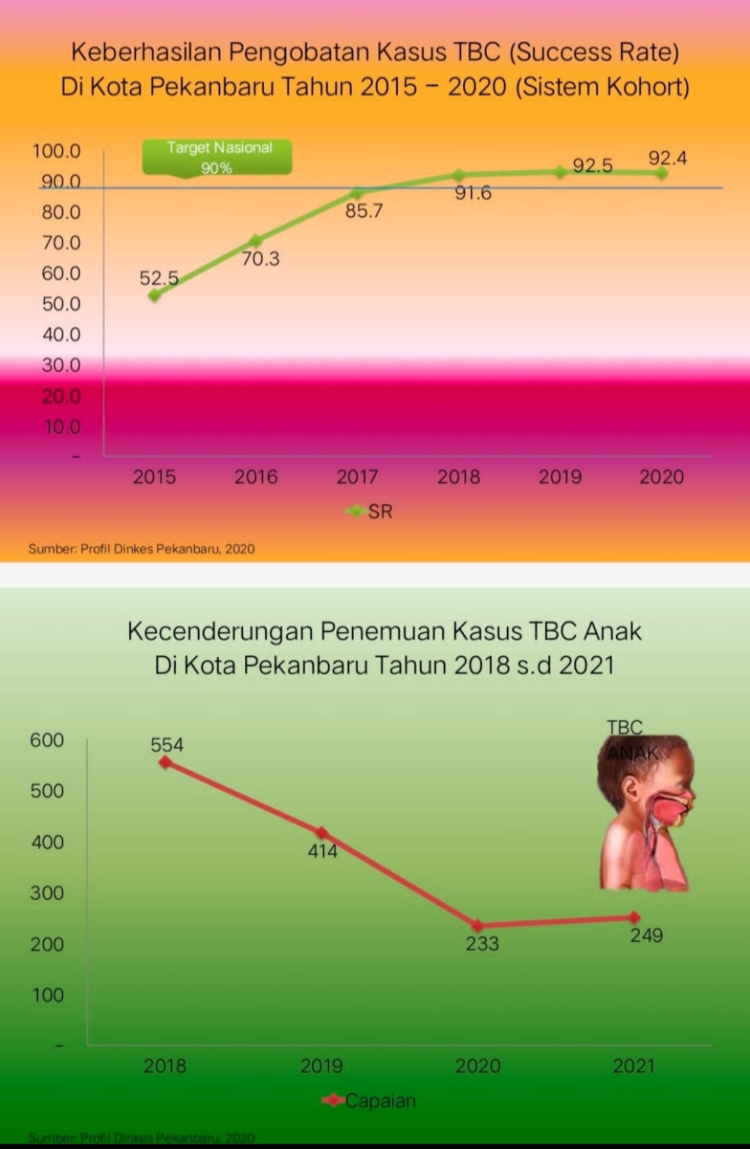 Dinas Kesehatan Pekanbaru Temukan 1.450 Kasus TB Anak