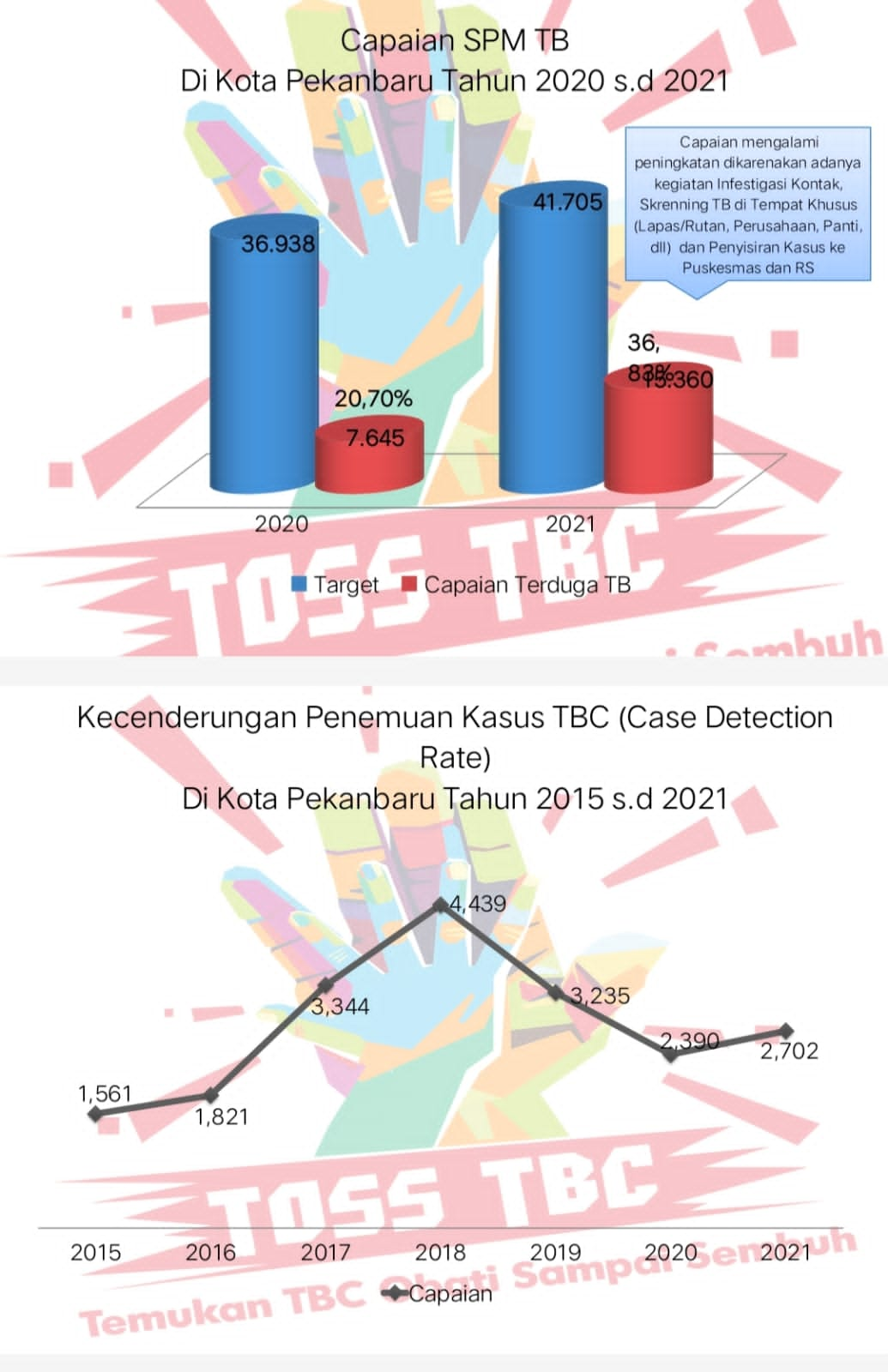 Tahun 2021, Dinas Kesehatan Catat 13.360 Kasus TB Di Pekanbaru