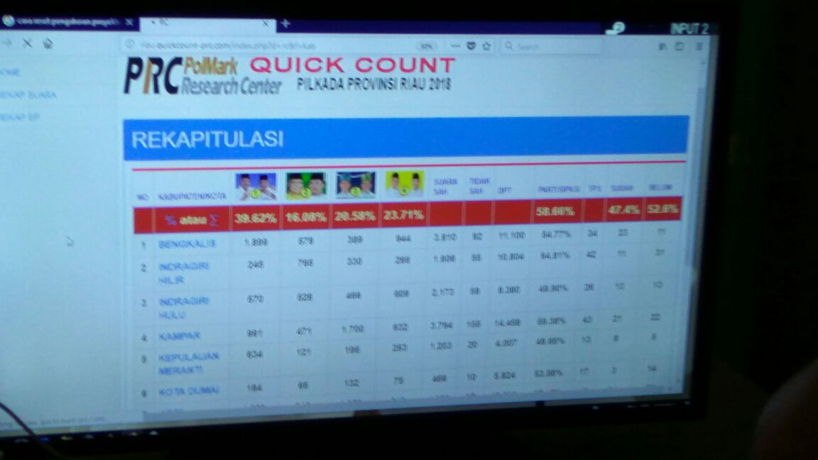 Hitung Cepat Polmark, 47,4 persen Syamsuar-Edy Nasution masih unggul