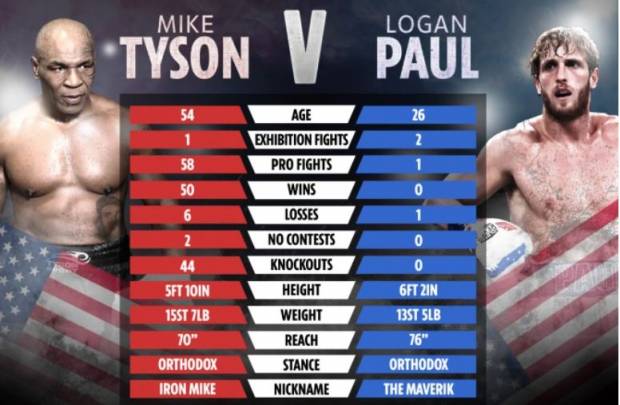 Duel Risiko Tinggi Beda Usia 29 Tahun! Mike Tyson vs Logan Paul