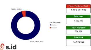 Menuju Global, Platform Digital S.id Tembus 1,5 Juta Pengguna