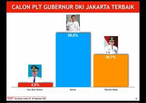 Survei Trust Indonesia: Bahtiar PJ Gubernur DKI Jakarta Pilihan Warga