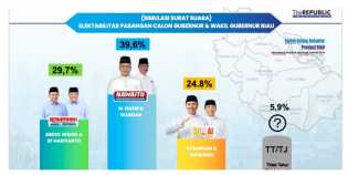 Survei Cagubri dan Wakil, M Nasir-HM Wardan Pasangan Paling Populer di Mata Masyarakat Riau