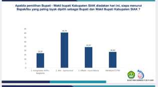 Survey FISIP UNRI: Afni-Syamsurizal Diprediksi Menangkan Pilkada Siak